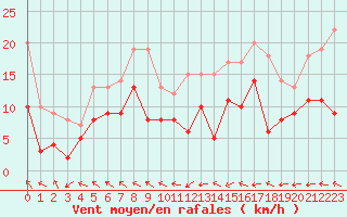 Courbe de la force du vent pour Cap Gris-Nez (62)