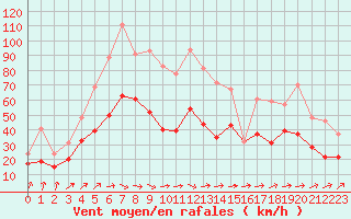 Courbe de la force du vent pour Pointe de Socoa (64)