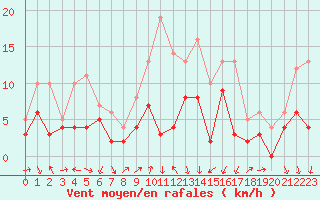 Courbe de la force du vent pour Clermont-Ferrand (63)