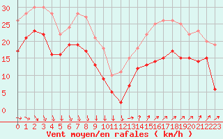 Courbe de la force du vent pour Porquerolles (83)