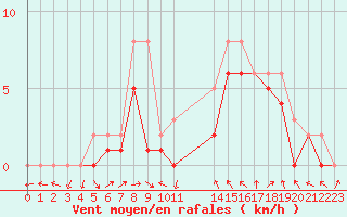 Courbe de la force du vent pour Manlleu (Esp)