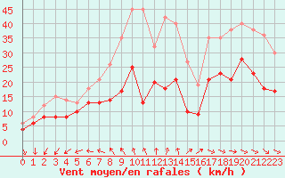 Courbe de la force du vent pour La Roche-sur-Yon (85)