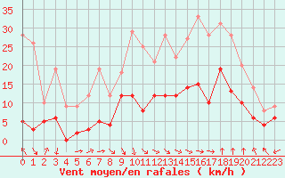 Courbe de la force du vent pour Salon-de-Provence (13)