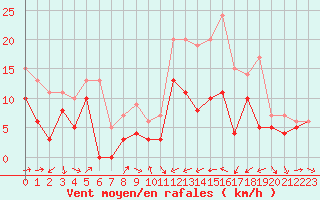 Courbe de la force du vent pour Perpignan (66)