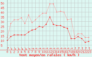 Courbe de la force du vent pour Caen (14)