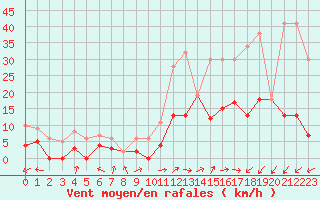 Courbe de la force du vent pour Sainte-Locadie (66)