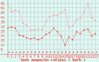Courbe de la force du vent pour Lorient (56)