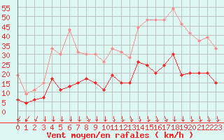 Courbe de la force du vent pour Clermont-Ferrand (63)