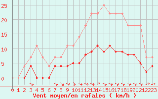Courbe de la force du vent pour Trappes (78)