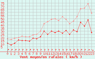 Courbe de la force du vent pour Nancy - Ochey (54)