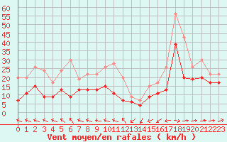 Courbe de la force du vent pour Biscarrosse (40)