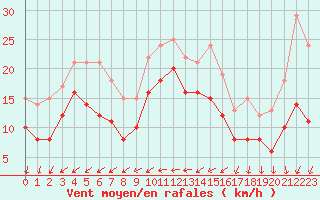Courbe de la force du vent pour Reims-Prunay (51)