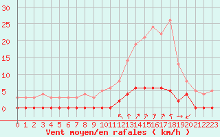 Courbe de la force du vent pour Chamonix-Mont-Blanc (74)