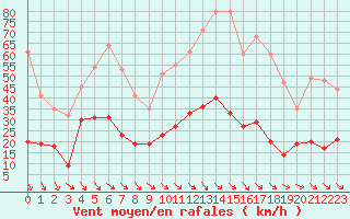 Courbe de la force du vent pour Leucate (11)