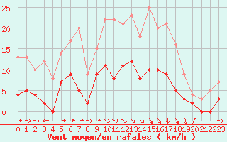 Courbe de la force du vent pour Brive-Laroche (19)