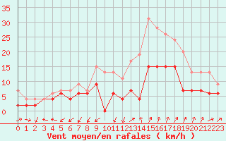 Courbe de la force du vent pour Nmes - Garons (30)