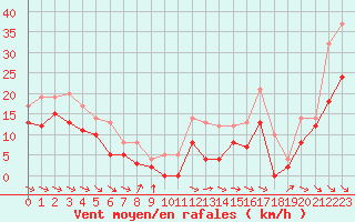 Courbe de la force du vent pour Rodez (12)