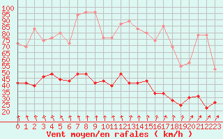 Courbe de la force du vent pour Brignogan (29)