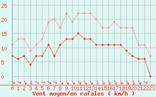 Courbe de la force du vent pour Dinard (35)