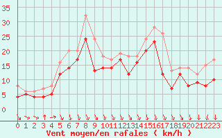 Courbe de la force du vent pour Pointe Saint-Mathieu (29)