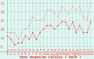 Courbe de la force du vent pour Toussus-le-Noble (78)