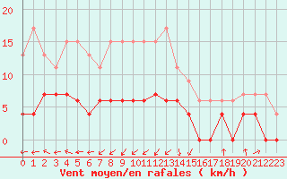 Courbe de la force du vent pour Dax (40)