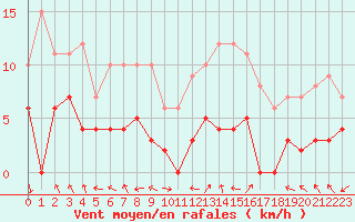 Courbe de la force du vent pour Carpentras (84)