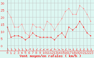 Courbe de la force du vent pour Quimper (29)