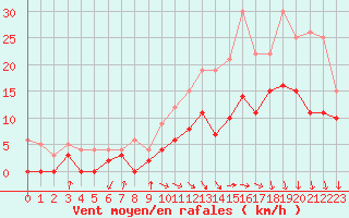 Courbe de la force du vent pour Creil (60)