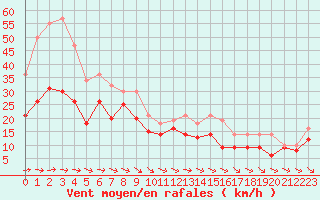 Courbe de la force du vent pour Cap Corse (2B)