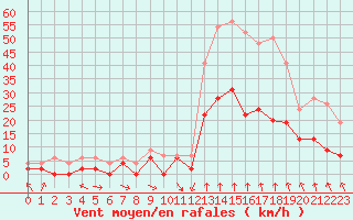 Courbe de la force du vent pour Lyon - Bron (69)