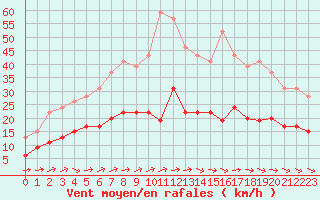 Courbe de la force du vent pour Ile d