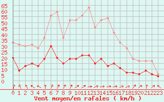 Courbe de la force du vent pour Guret Saint-Laurent (23)