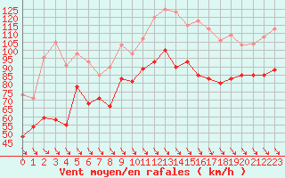 Courbe de la force du vent pour Cap Bar (66)