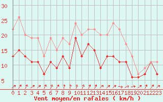 Courbe de la force du vent pour Caen (14)