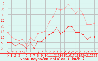 Courbe de la force du vent pour Chartres (28)