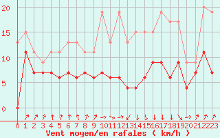 Courbe de la force du vent pour Muret (31)