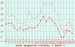 Courbe de la force du vent pour Brest (29)