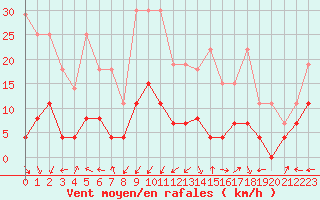 Courbe de la force du vent pour Grenoble/St-Etienne-St-Geoirs (38)
