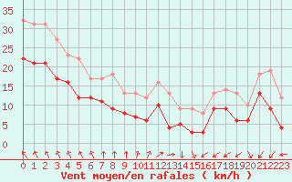 Courbe de la force du vent pour Cambrai / Epinoy (62)