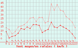 Courbe de la force du vent pour Col Agnel - Nivose (05)