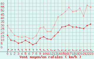 Courbe de la force du vent pour Albi (81)