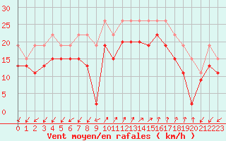 Courbe de la force du vent pour Ajaccio - Campo dell