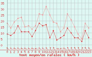 Courbe de la force du vent pour Rodez (12)