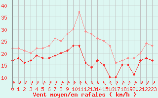 Courbe de la force du vent pour Alistro (2B)