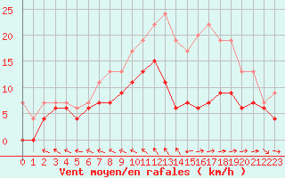 Courbe de la force du vent pour Bordeaux (33)