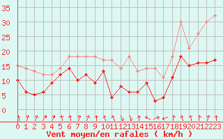 Courbe de la force du vent pour Calvi (2B)