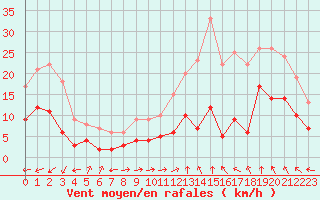 Courbe de la force du vent pour Albi (81)