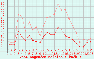 Courbe de la force du vent pour Montlimar (26)