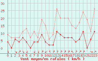 Courbe de la force du vent pour Bourg-Saint-Maurice (73)
